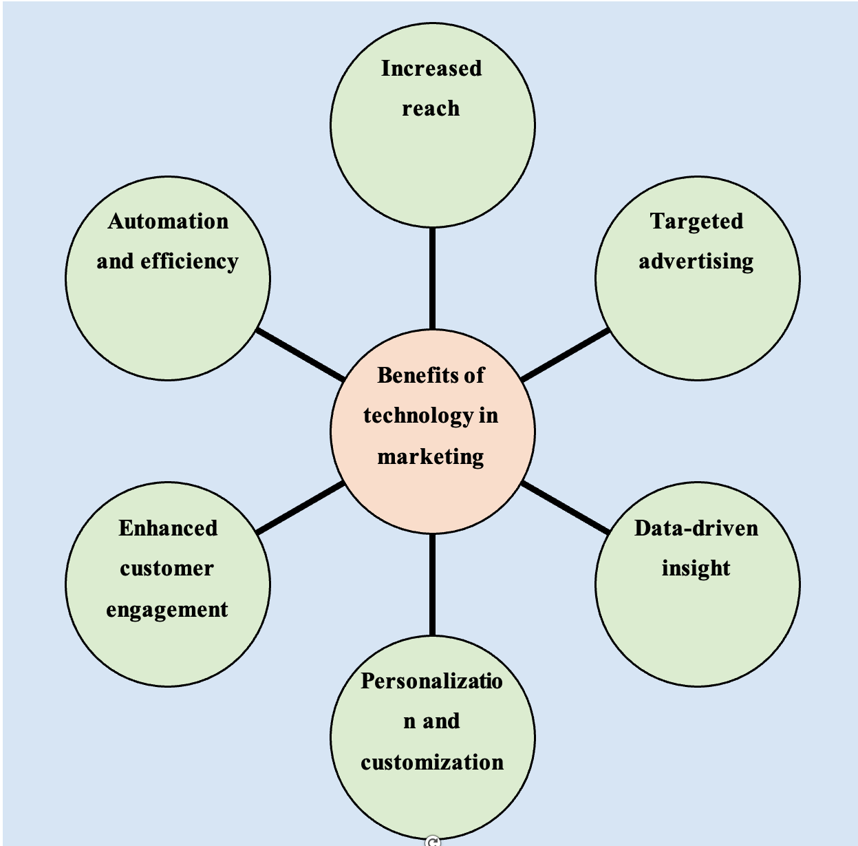 a diagram of technology in marketing
